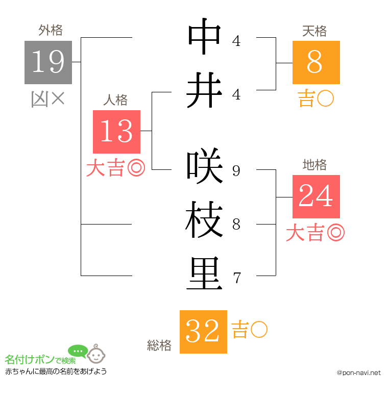 中井 咲枝里さんの姓名判断結果