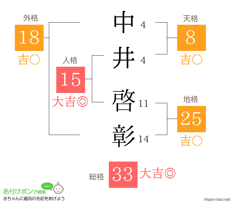 中井 啓彰さんの姓名判断結果