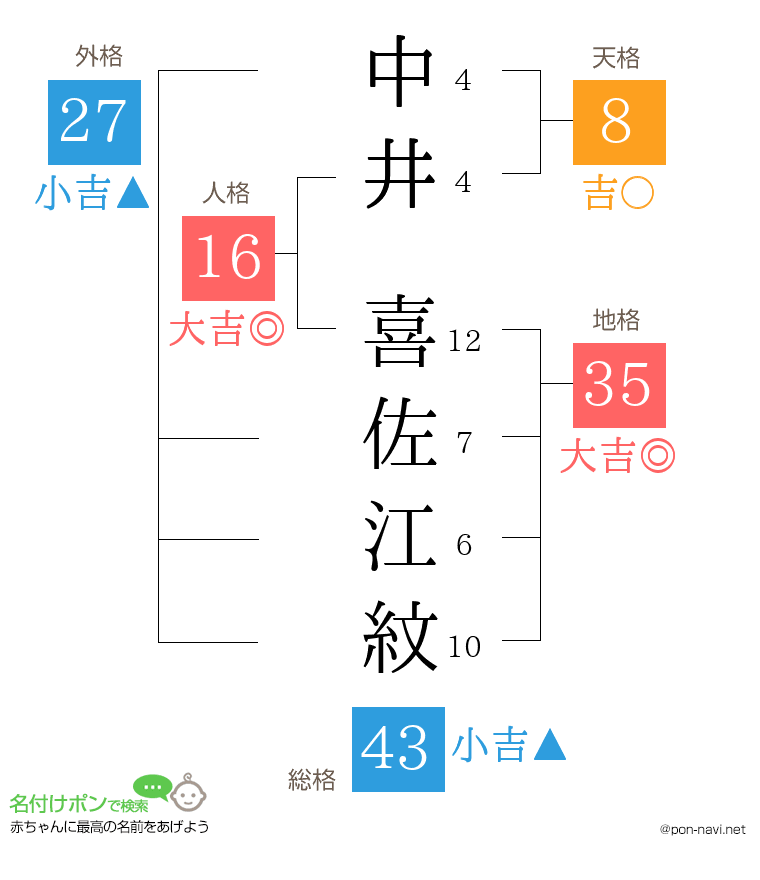 中井 喜佐江紋さんの姓名判断結果