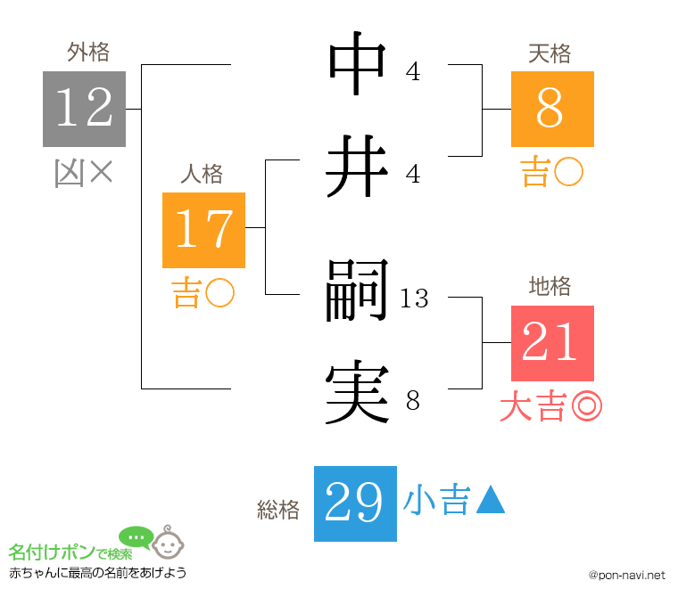 中井 嗣実さんの姓名判断結果