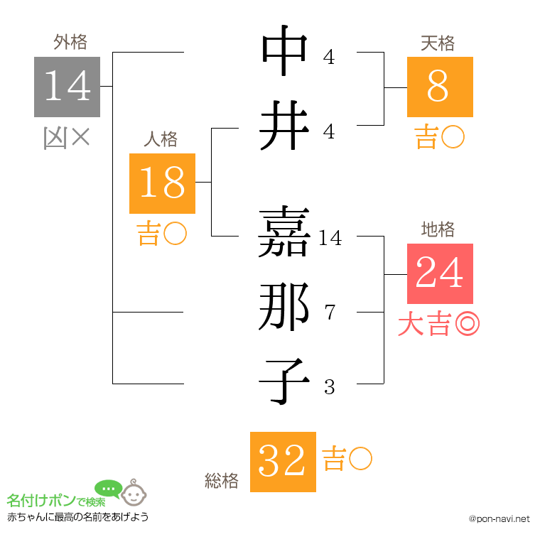 中井 嘉那子さんの姓名判断結果