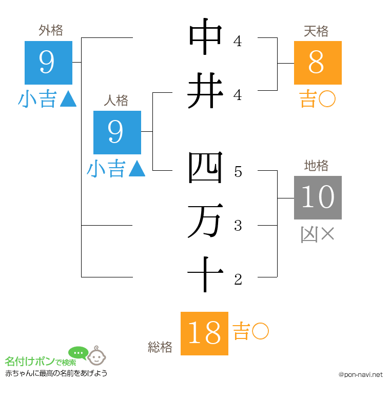 中井 四万十さんの姓名判断結果