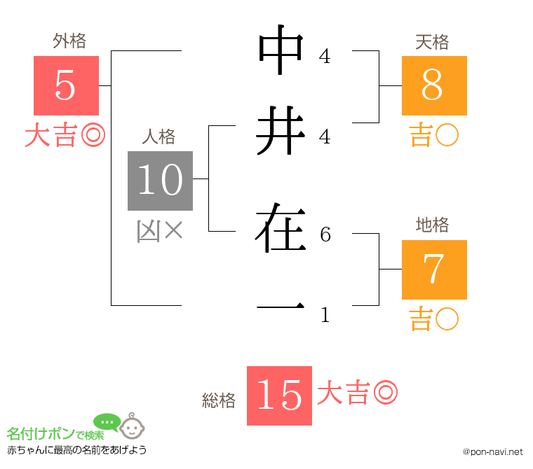 中井 在一さんの姓名判断結果