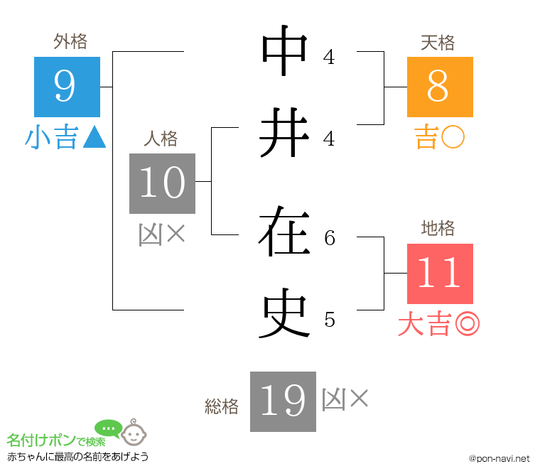 中井 在史さんの姓名判断結果