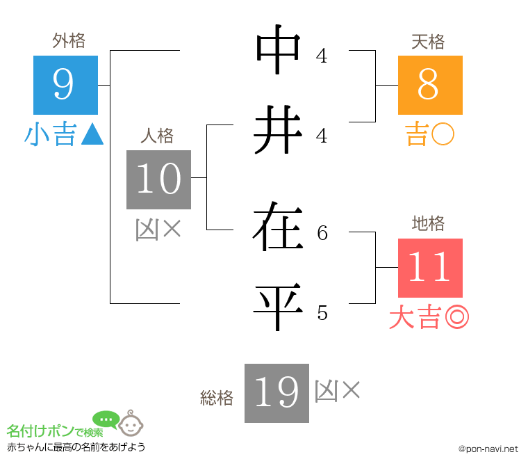 中井 在平さんの姓名判断結果