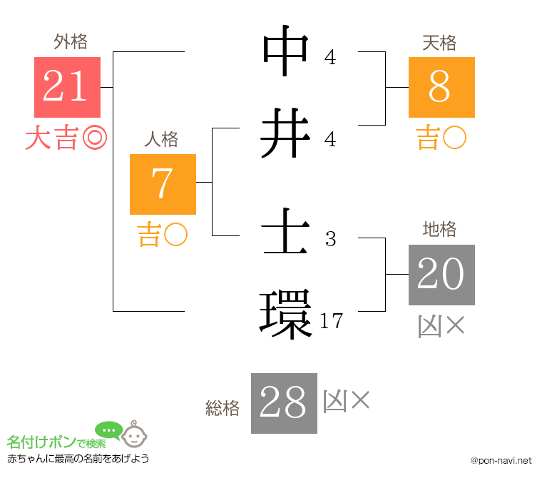 中井 士環さんの姓名判断結果