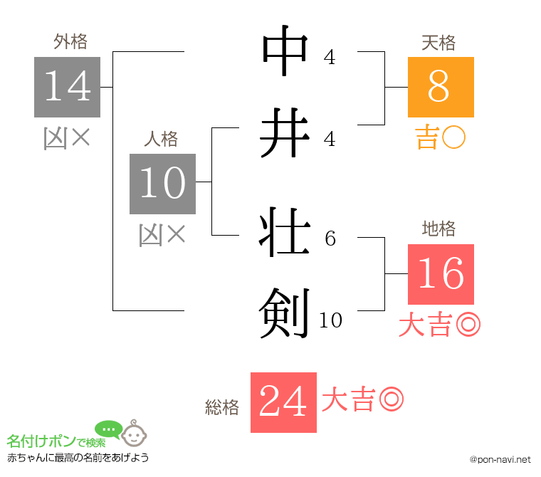 中井 壮剣さんの姓名判断結果