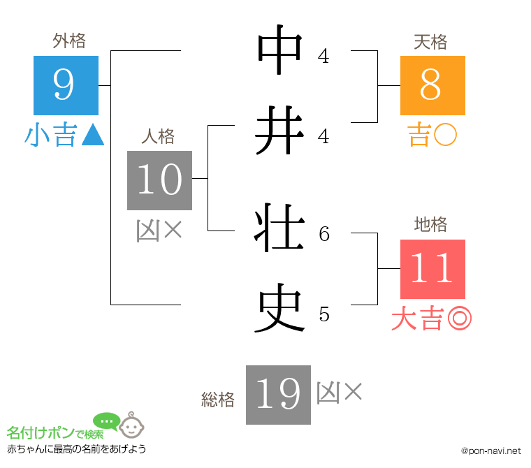 中井 壮史さんの姓名判断結果