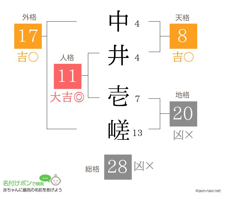 中井 壱嵯さんの姓名判断結果