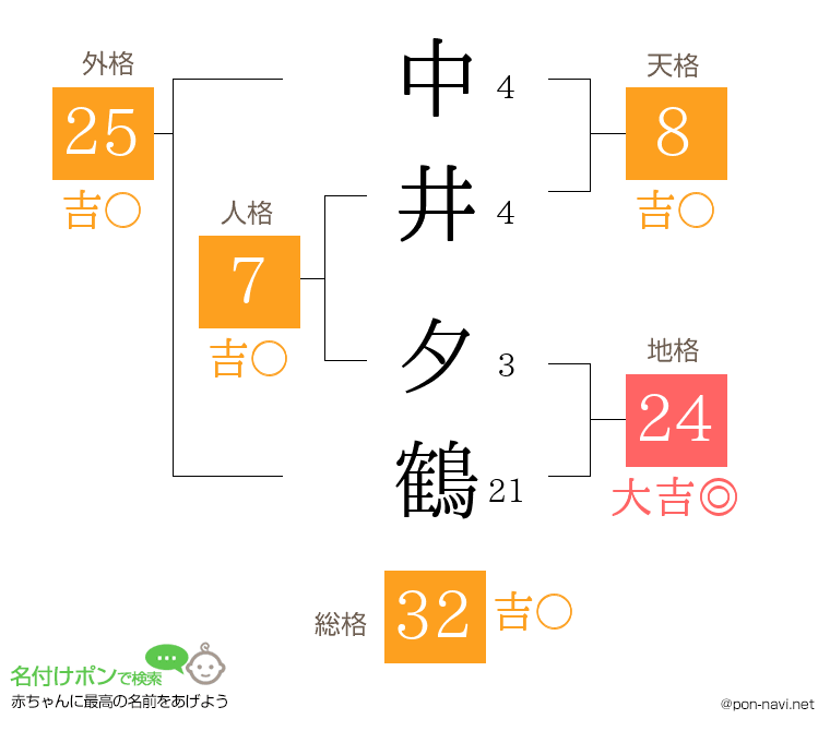 中井 夕鶴さんの姓名判断結果