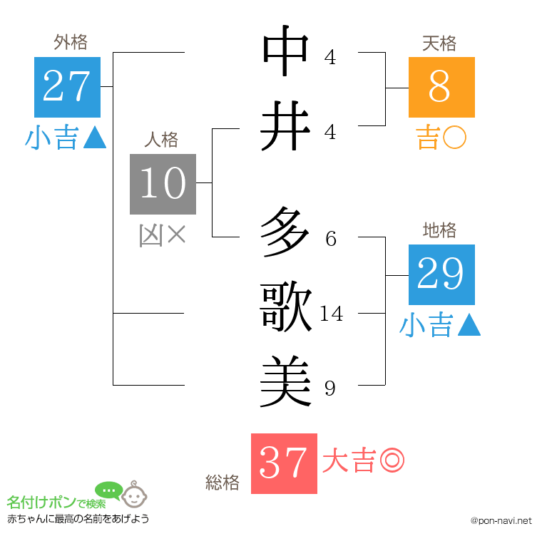 中井 多歌美さんの姓名判断結果