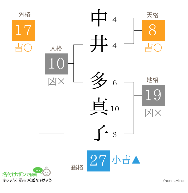 中井 多真子さんの姓名判断結果