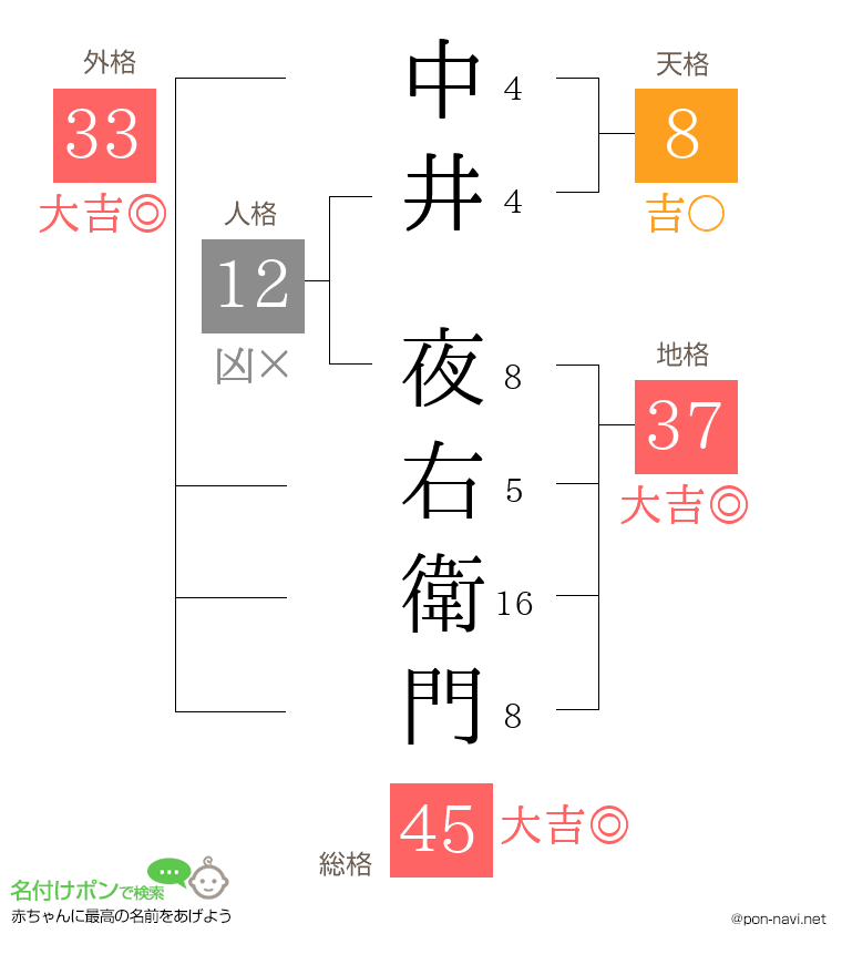 中井 夜右衛門さんの姓名判断結果
