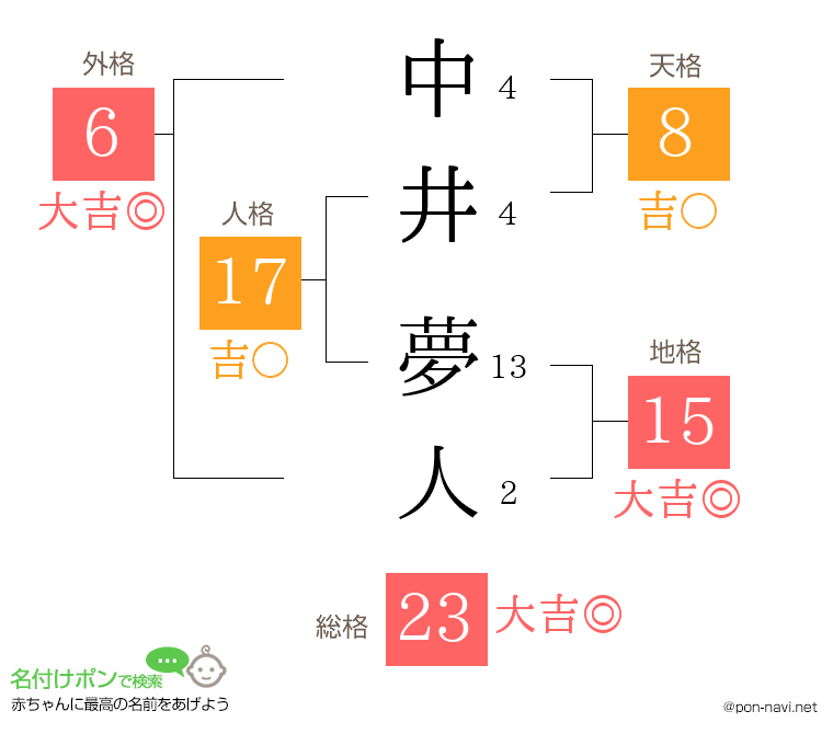 中井 夢人さんの姓名判断結果