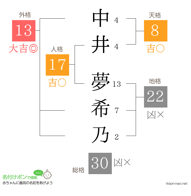 中井 夢希乃さんの姓名判断結果