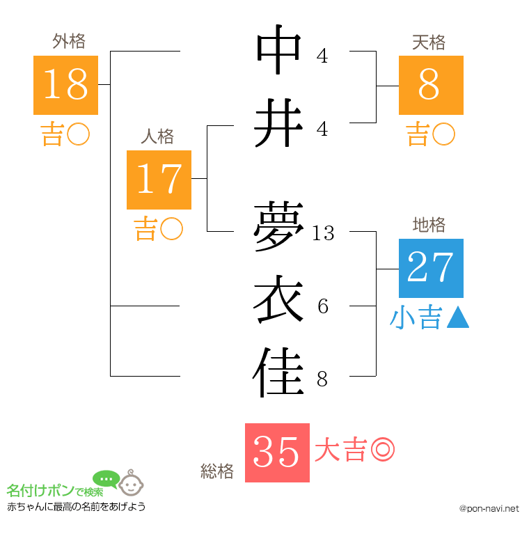 中井 夢衣佳さんの姓名判断結果