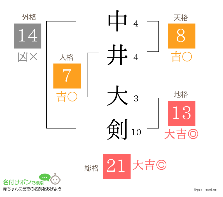 中井 大剣さんの姓名判断結果