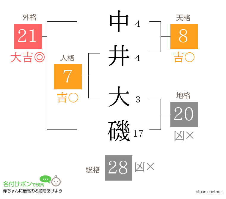 中井 大磯さんの姓名判断結果