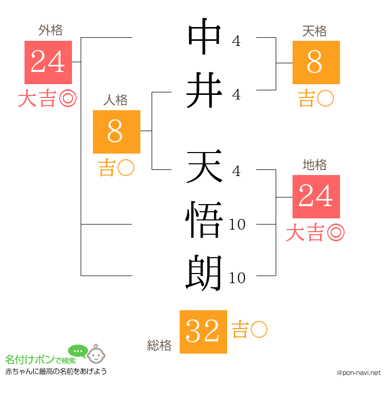 中井 天悟朗さんの姓名判断結果
