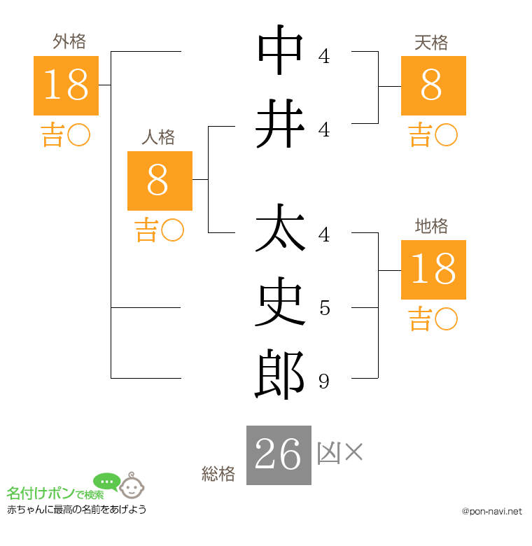 中井 太史郎さんの姓名判断結果