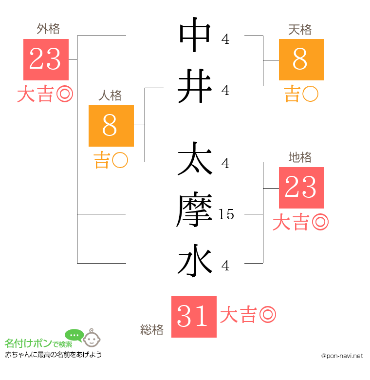 中井 太摩水さんの姓名判断結果
