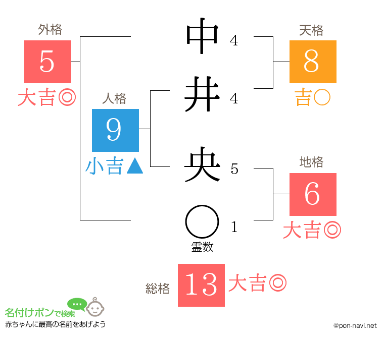 中井 央さんの姓名判断結果