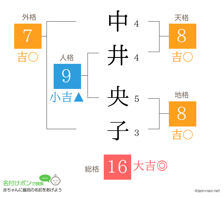 中井 央子さんの姓名判断結果