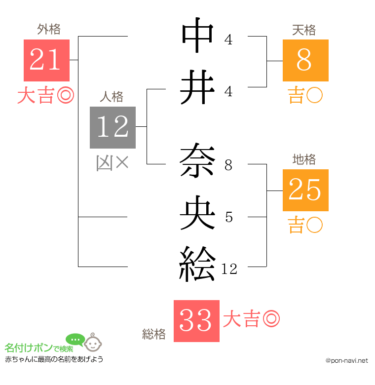 中井 奈央絵さんの姓名判断結果