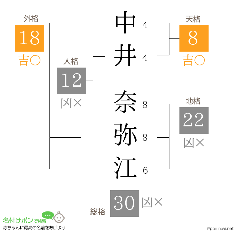 中井 奈弥江さんの姓名判断結果