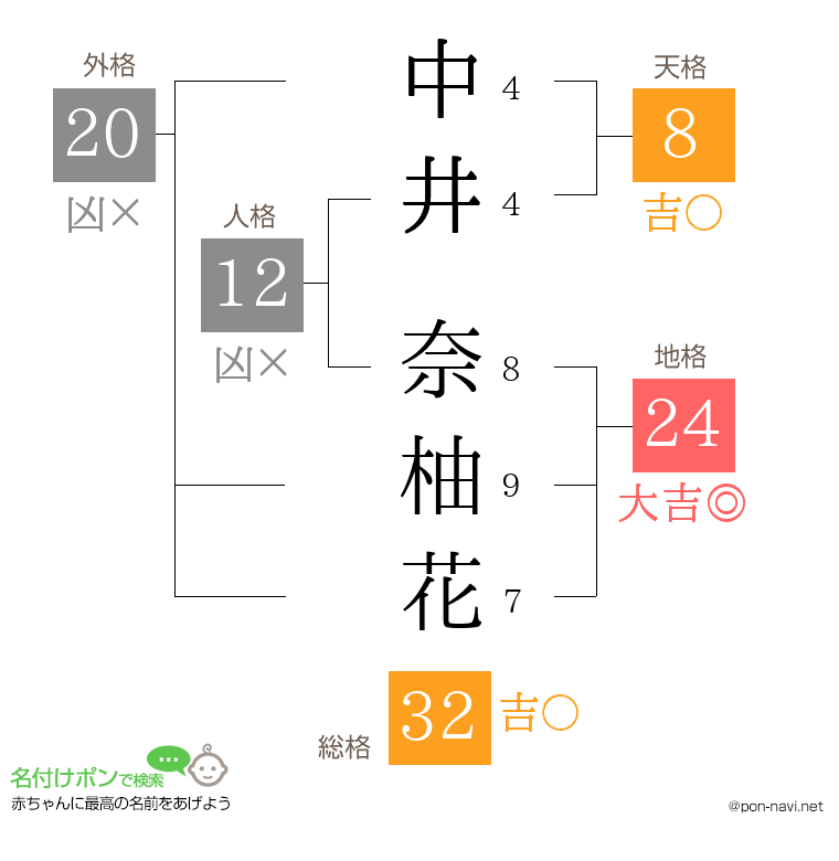 中井 奈柚花さんの姓名判断結果