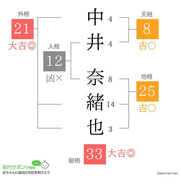 中井 奈緒也さんの姓名判断結果