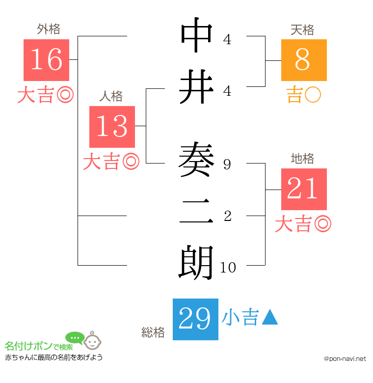 中井 奏二朗さんの姓名判断結果