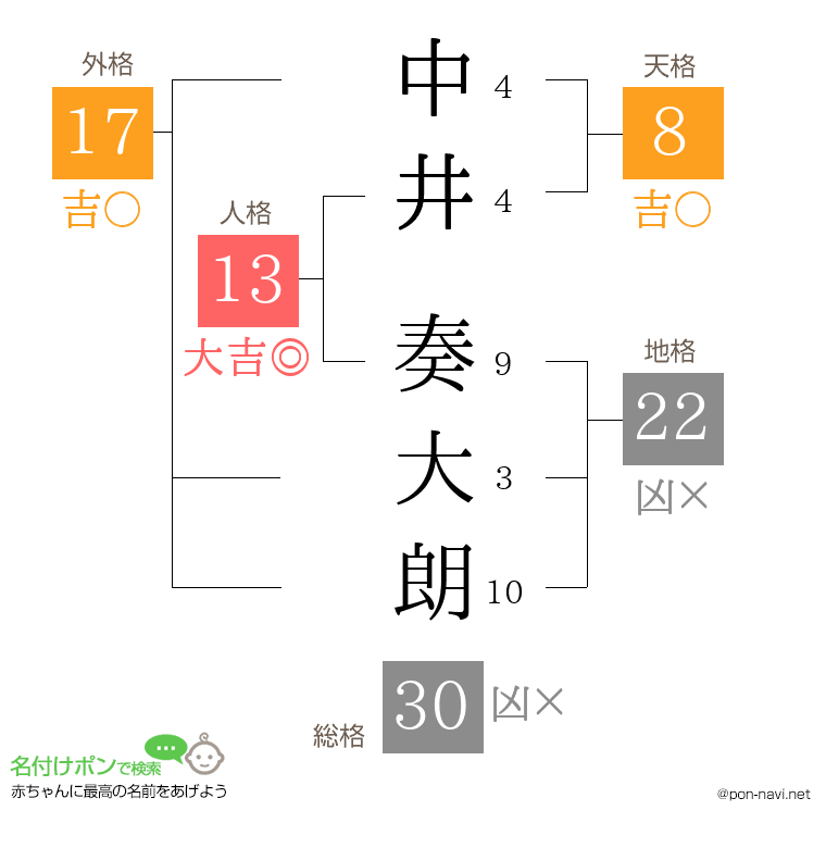 中井 奏大朗さんの姓名判断結果