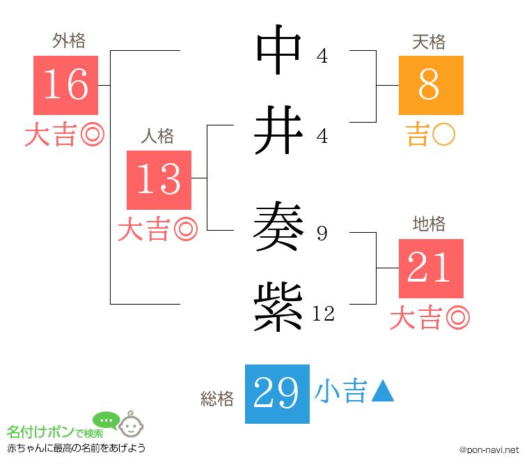 中井 奏紫さんの姓名判断結果