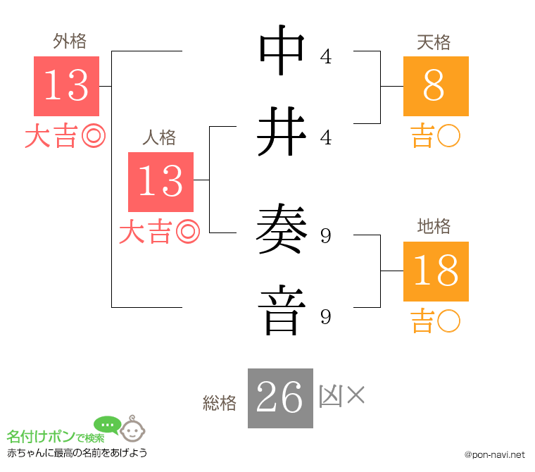 中井 奏音さんの姓名判断結果