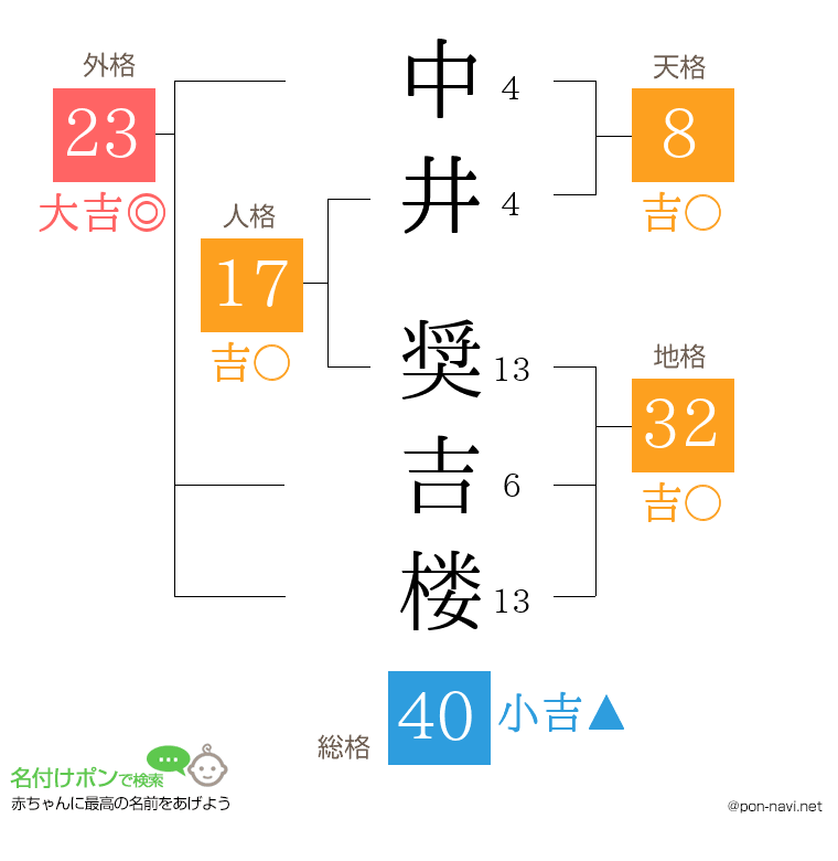 中井 奨吉楼さんの姓名判断結果