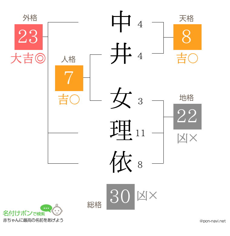 中井 女理依さんの姓名判断結果