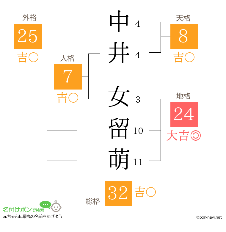 中井 女留萌さんの姓名判断結果