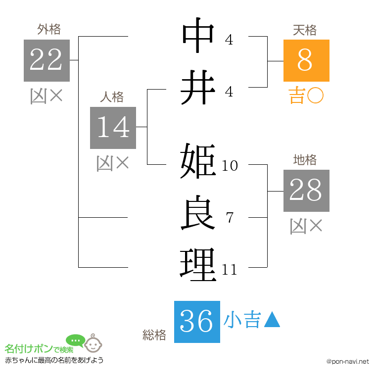 中井 姫良理さんの姓名判断結果
