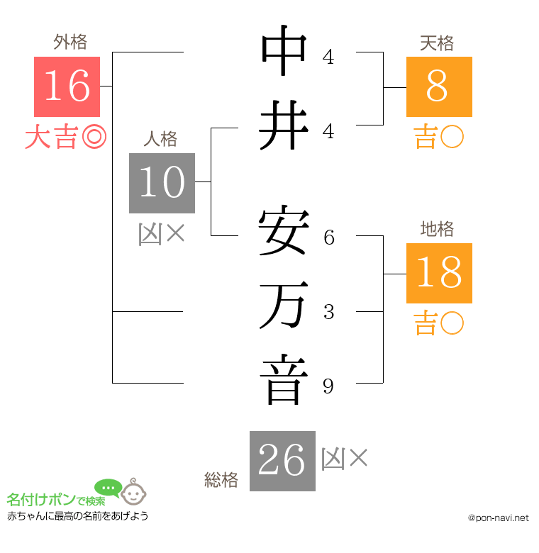 中井 安万音さんの姓名判断結果