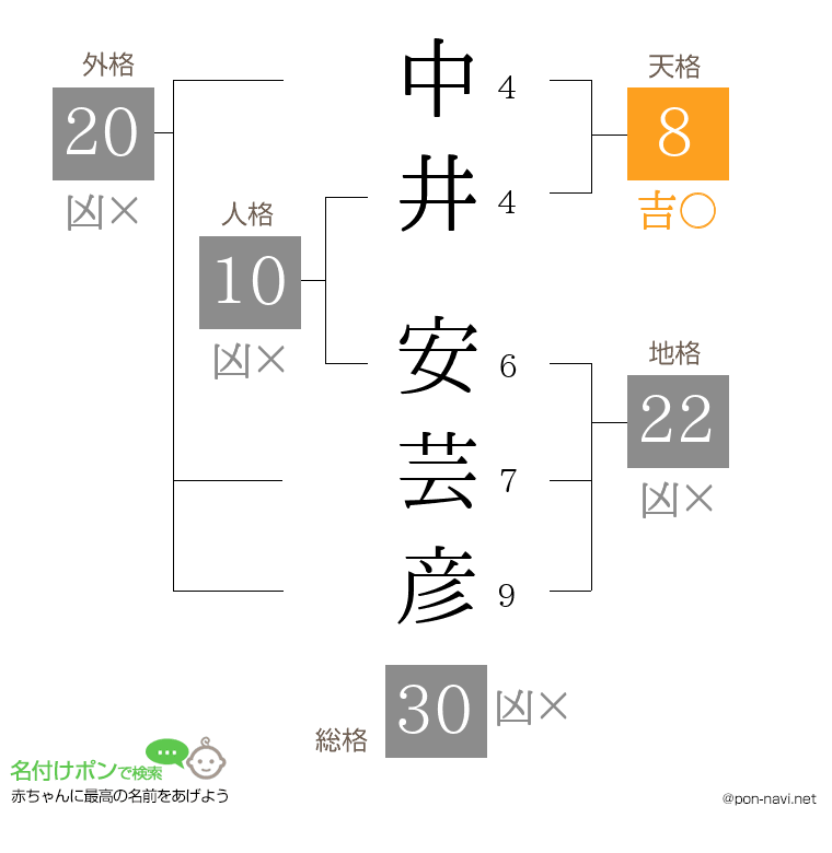 中井 安芸彦さんの姓名判断結果