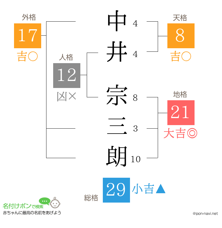 中井 宗三朗さんの姓名判断結果