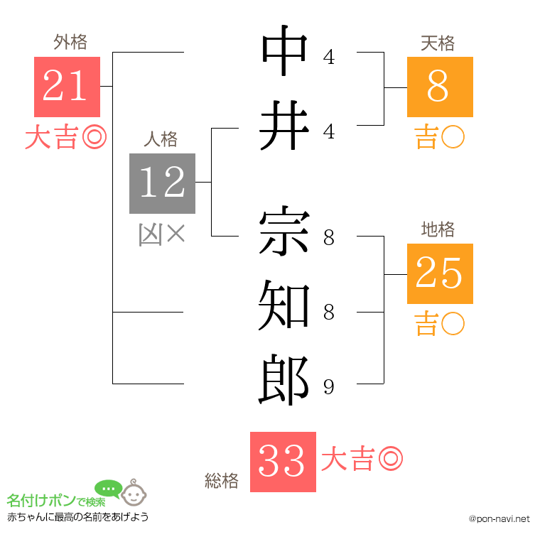 中井 宗知郎さんの姓名判断結果