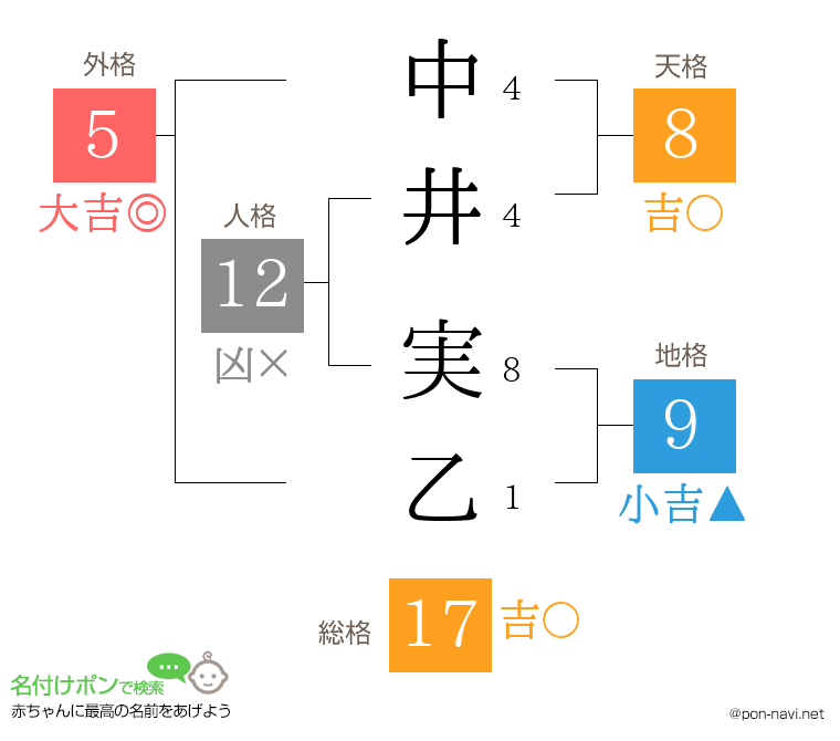 中井 実乙さんの姓名判断結果