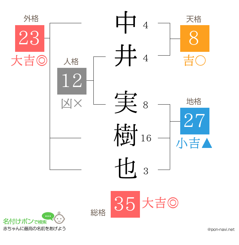 中井 実樹也さんの姓名判断結果