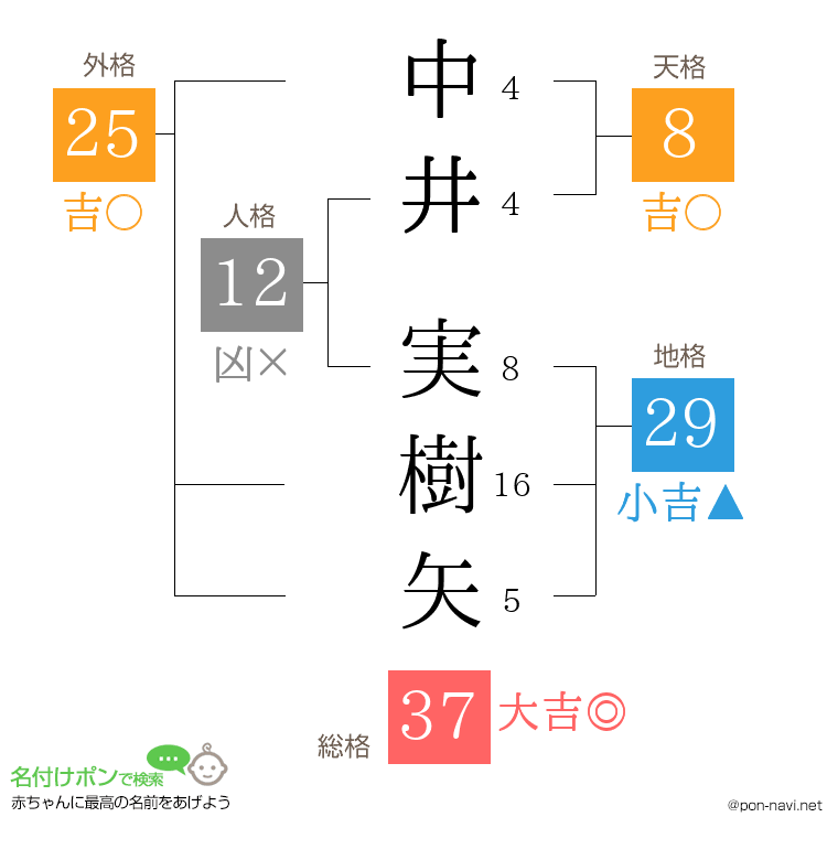 中井 実樹矢さんの姓名判断結果