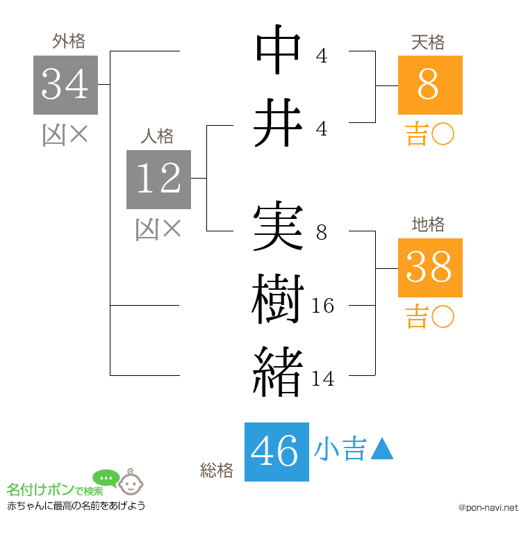 中井 実樹緒さんの姓名判断結果
