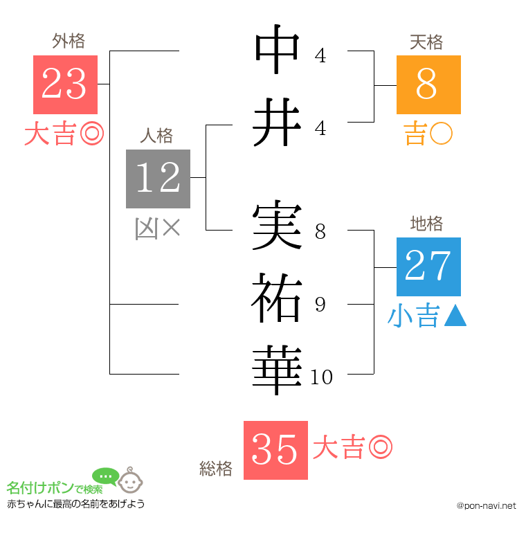 中井 実祐華さんの姓名判断結果