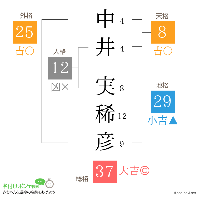 中井 実稀彦さんの姓名判断結果
