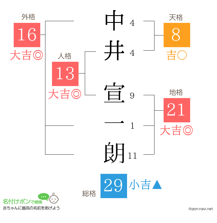 中井 宣一朗さんの姓名判断結果